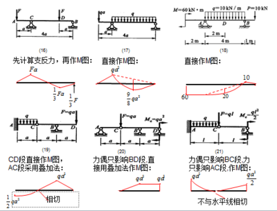 彎矩圖100新編解答免費(fèi)下載- 結(jié)構(gòu)課件- 土木工程網(wǎng)