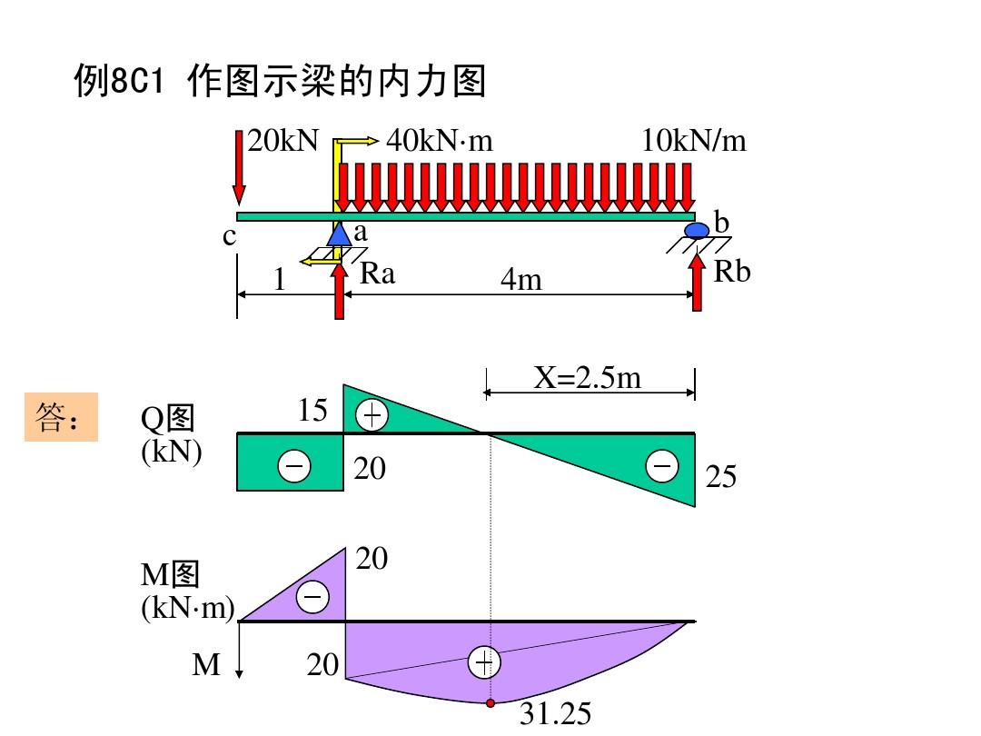 剪力彎矩圖習題課答案PPT