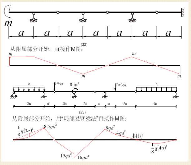設計師離不開的100張彎矩圖匯總