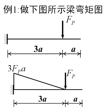 土木工程力學靜定梁的彎矩圖(1)